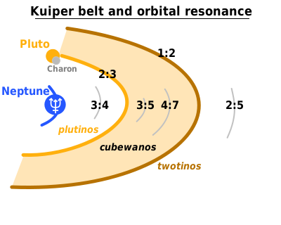 400px-TheKuiperBelt classes-en.svg