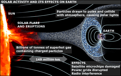 Tempeste elettriche e Geomagnetiche potrebbero causare dei veri e propri black-out agli aerei di linea, aerei militari e ad altri apparati elettrici sulla superficie del nostro pianeta. Questo sembrerebbe l’inizio del film “2012″ o “The day after tomorrow” ma e realtà.